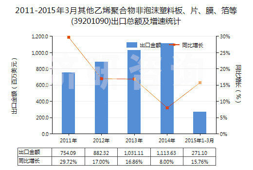 2011-2015年3月其他乙烯聚合物非泡沫塑料板、片、膜、箔等(39201090)出口總額及增速統(tǒng)計